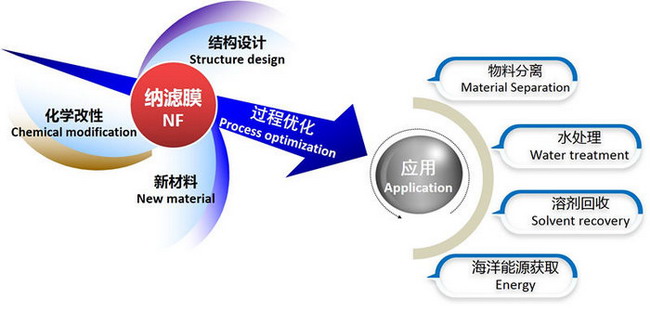 南京工大膜科所开发出耐溶剂纳滤膜有望突破应用瓶颈
