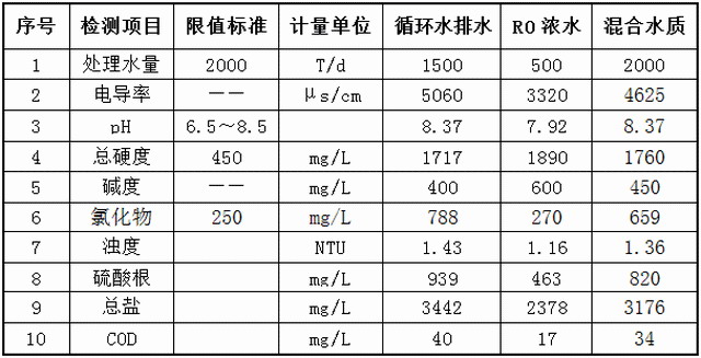 烟台金正环保承建呼和浩特齐鲁制药厂废水零排放项目