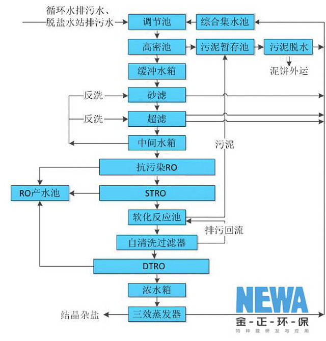 烟台金正环保承建呼和浩特齐鲁制药厂废水零排放项目