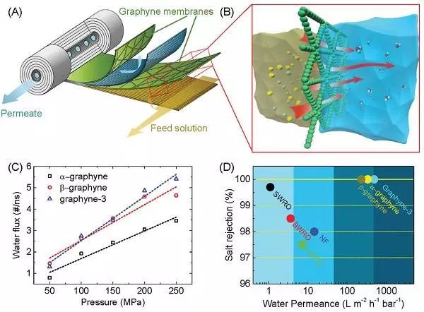 郭万林院士发表石墨炔膜用于海水淡化和气体分离综述