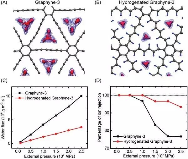 郭万林院士发表石墨炔膜用于海水淡化和气体分离综述